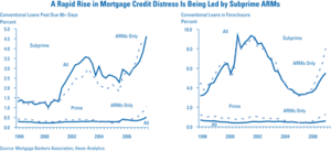 Showing how the rapid rise in in mortgage cred...