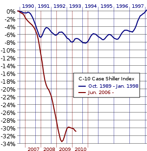 English: Change of the Case-Shiller Home Price...