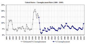 selfmade image of U.S. Unemployment rate from ...