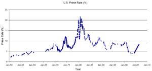 Historical U.S. Prime Rates